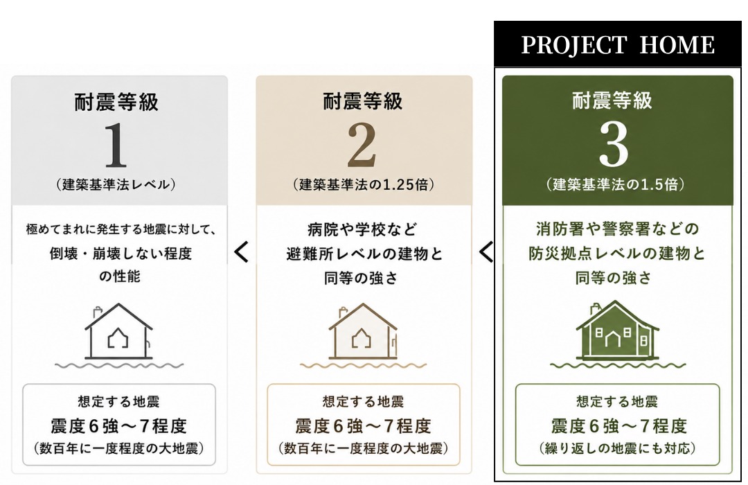 耐震等級1・2・3の比較