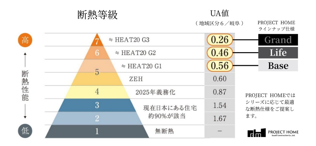 断熱等級とUA値