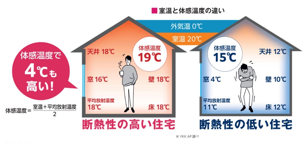 室温と体感温度の違い